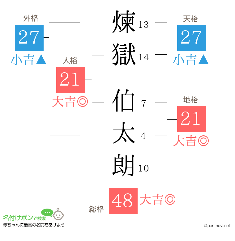 煉獄 伯太朗さんの姓名判断結果