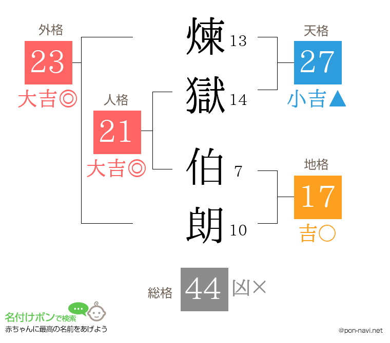 煉獄 伯朗さんの姓名判断結果