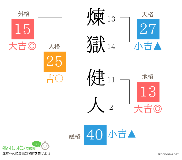 煉獄 健人さんの姓名判断結果