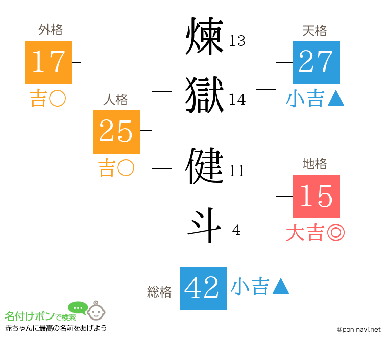 煉獄 健斗さんの姓名判断結果