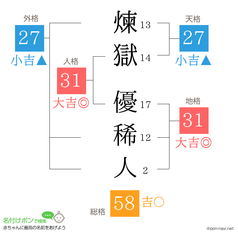 煉獄 優稀人さんの姓名判断結果