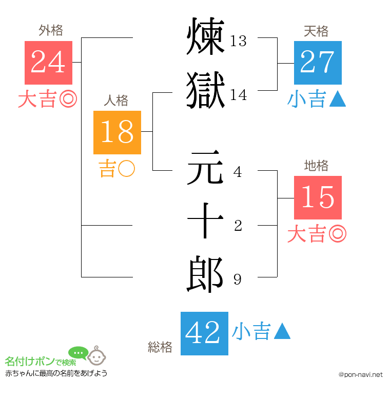 煉獄 元十郎さんの姓名判断結果