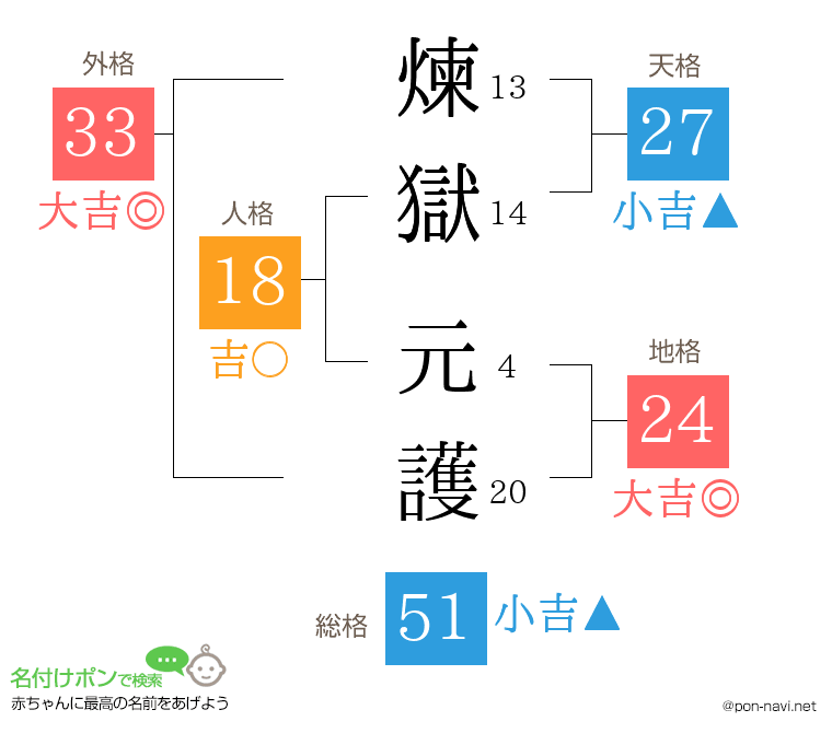 煉獄 元護さんの姓名判断結果