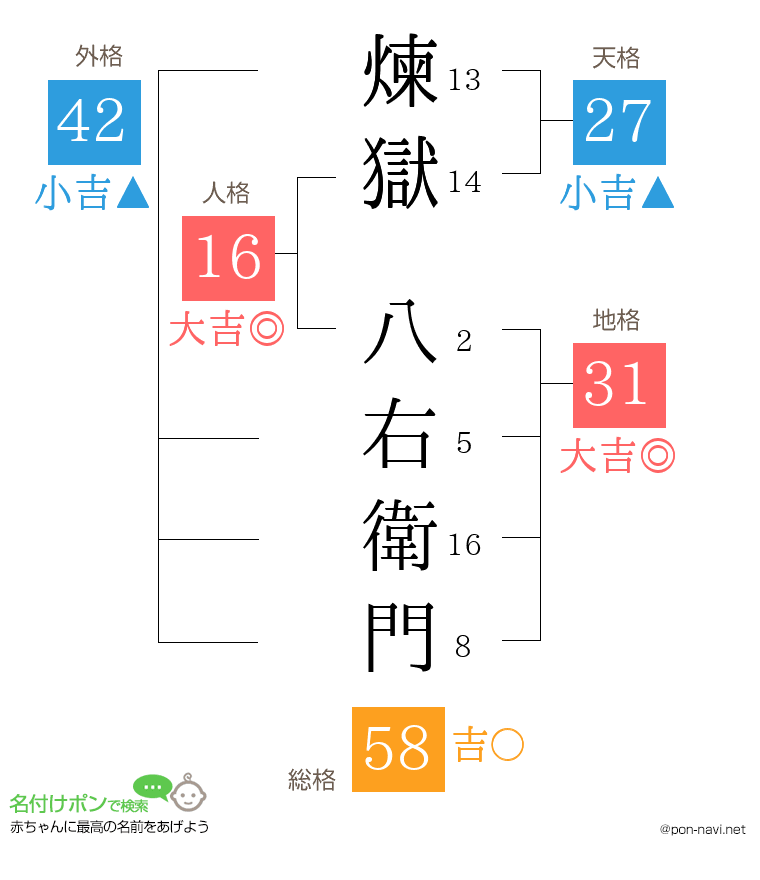 煉獄 八右衛門さんの姓名判断結果