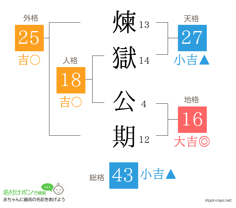 煉獄 公期さんの姓名判断結果