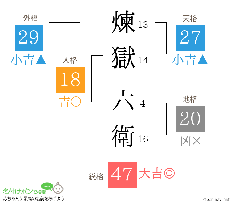煉獄 六衛さんの姓名判断結果