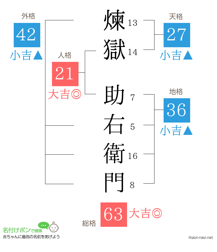 煉獄 助右衛門さんの姓名判断結果