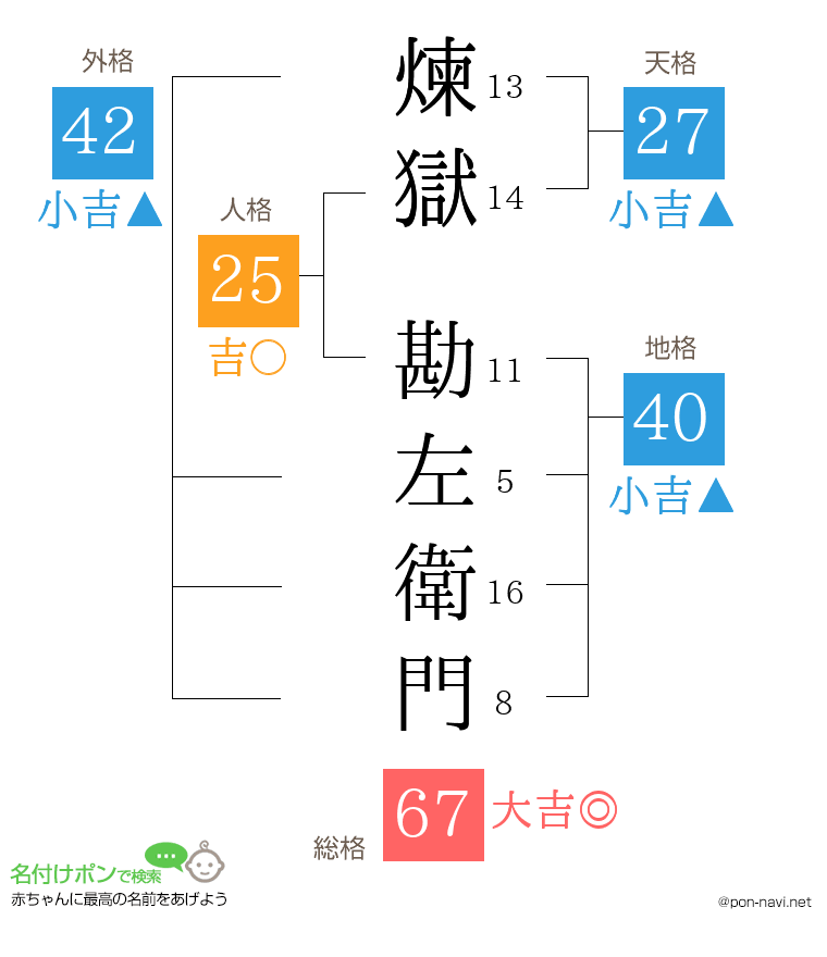 煉獄 勘左衛門さんの姓名判断結果