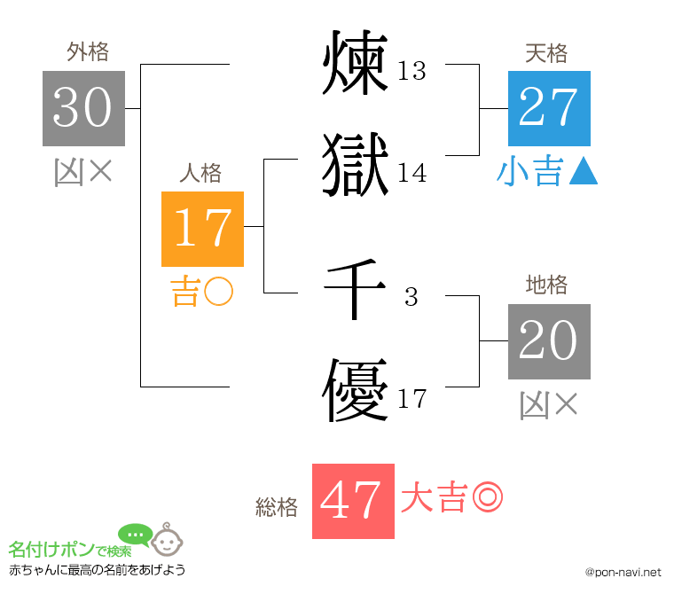 煉獄 千優さんの姓名判断結果