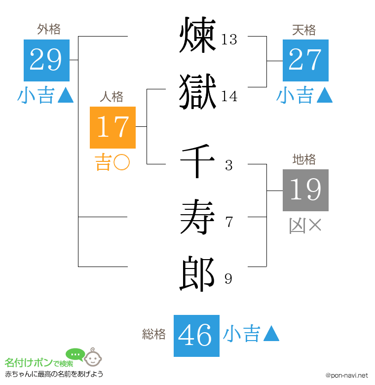 煉獄 千寿郎さんの姓名判断結果