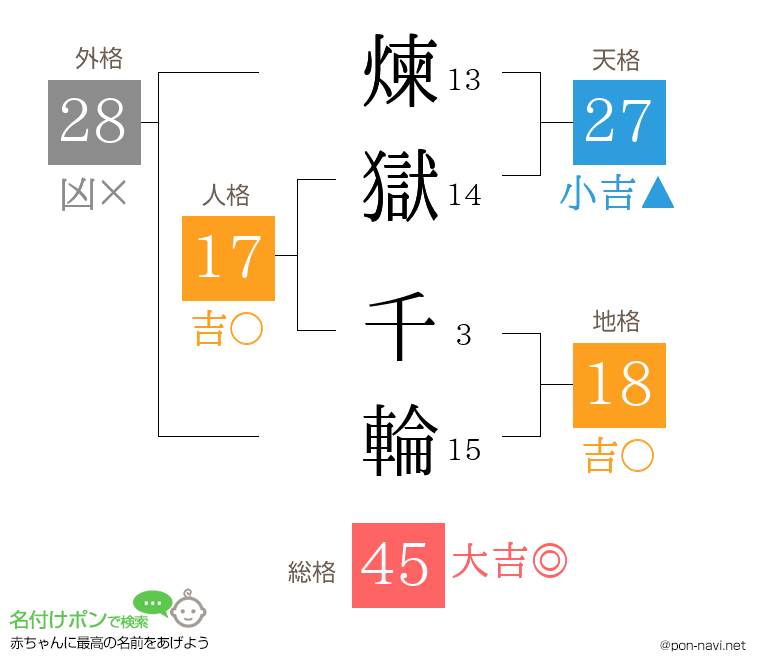 煉獄 千輪さんの姓名判断結果