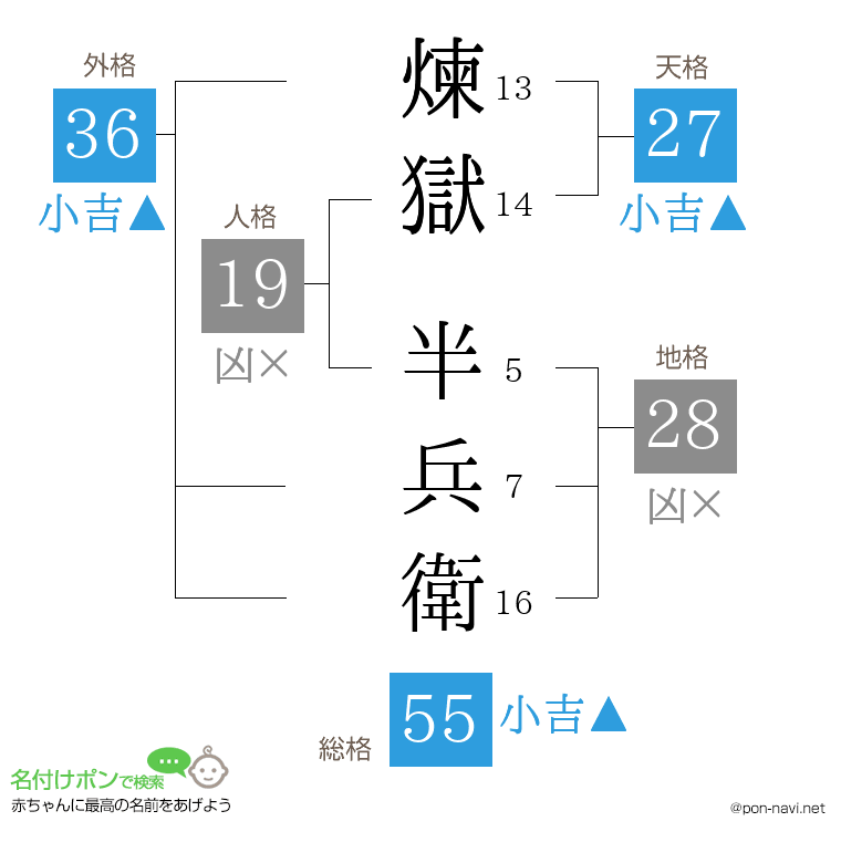 煉獄 半兵衛さんの姓名判断結果