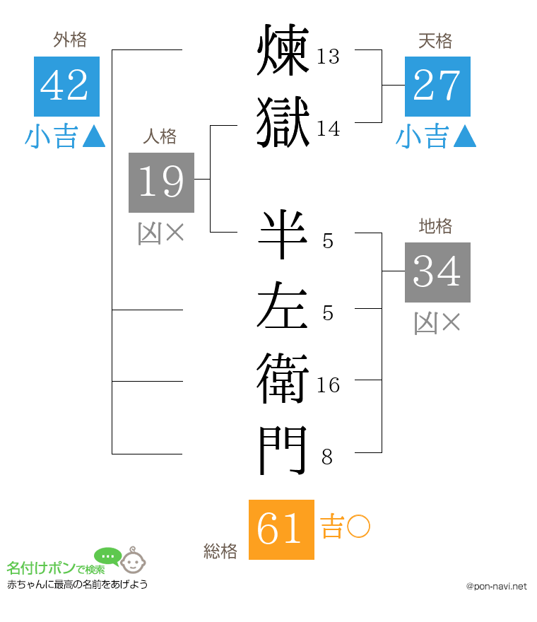 煉獄 半左衛門さんの姓名判断結果