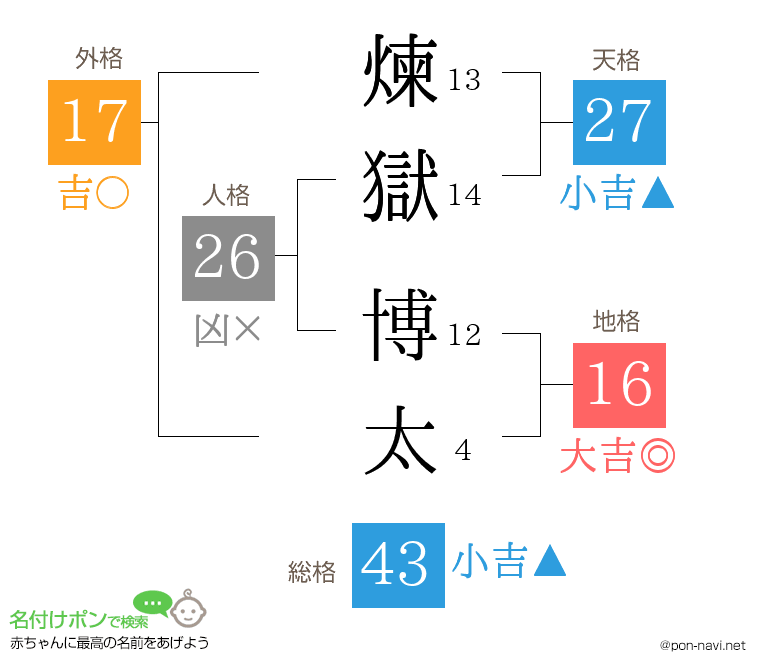 煉獄 博太さんの姓名判断結果