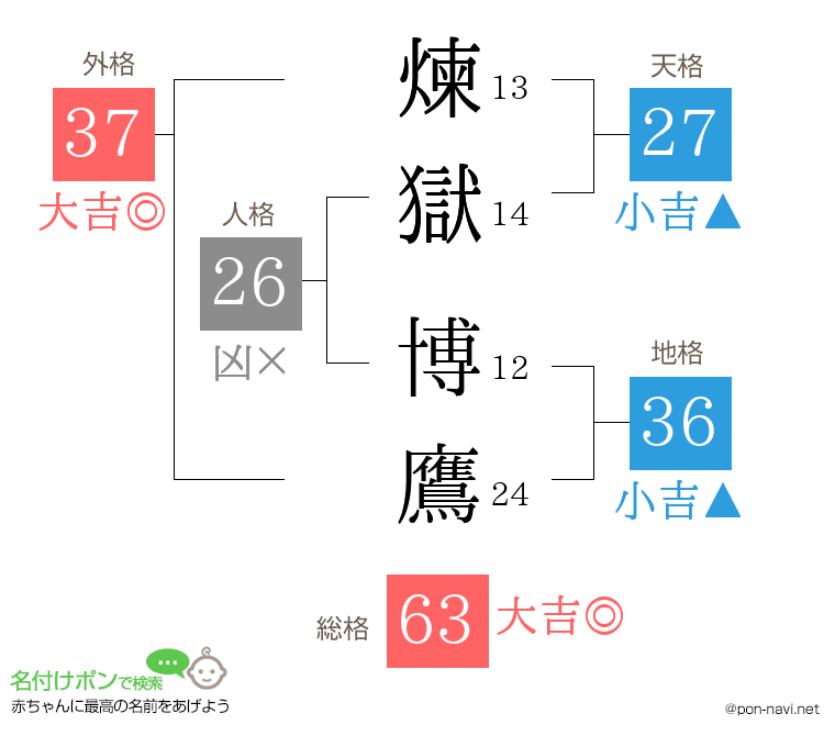 煉獄 博鷹さんの姓名判断結果