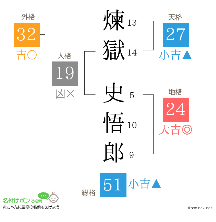 煉獄 史悟郎さんの姓名判断結果