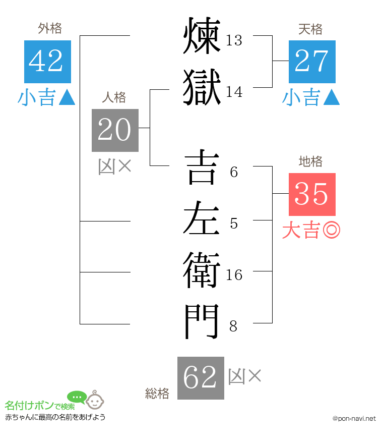 煉獄 吉左衛門さんの姓名判断結果
