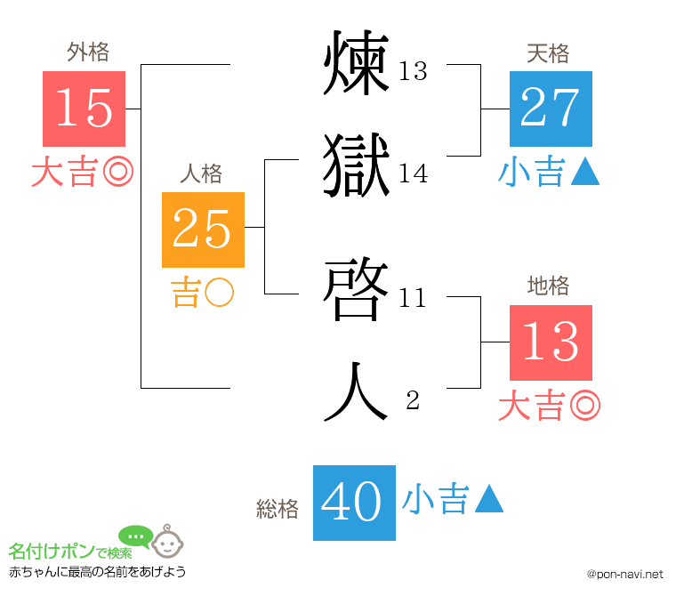 煉獄 啓人さんの姓名判断結果