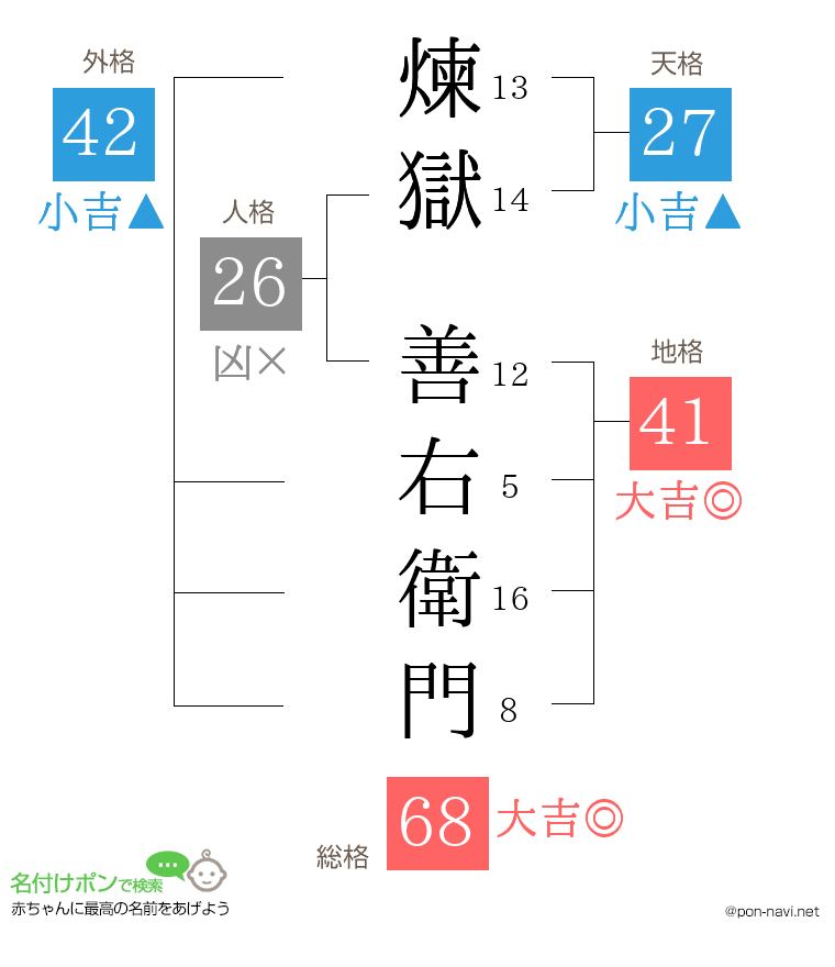 煉獄 善右衛門さんの姓名判断結果