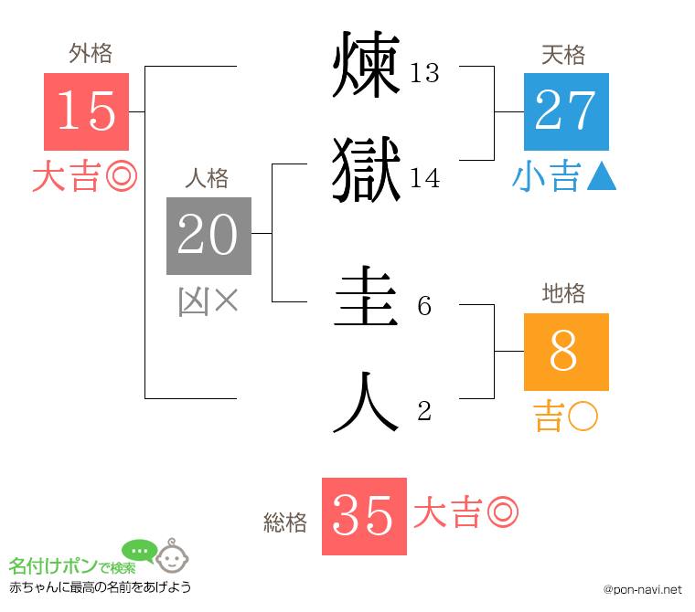 煉獄 圭人さんの姓名判断結果