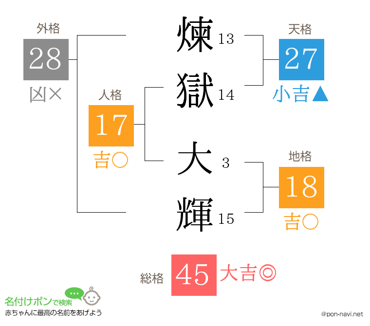 煉獄 大輝さんの姓名判断結果