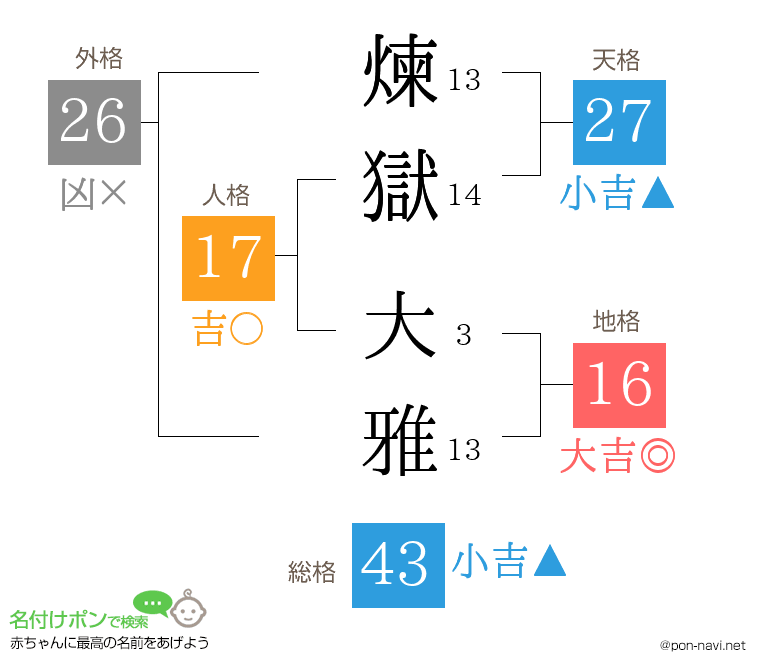煉獄 大雅さんの姓名判断結果