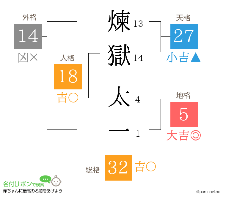 煉獄 太一さんの姓名判断結果