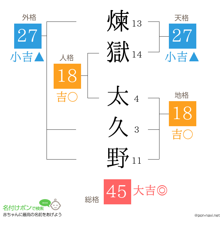 煉獄 太久野さんの姓名判断結果