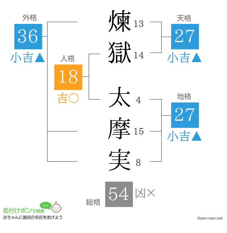 煉獄 太摩実さんの姓名判断結果