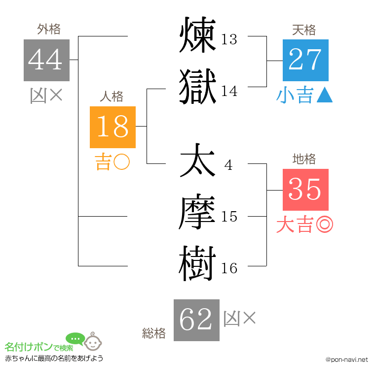 煉獄 太摩樹さんの姓名判断結果