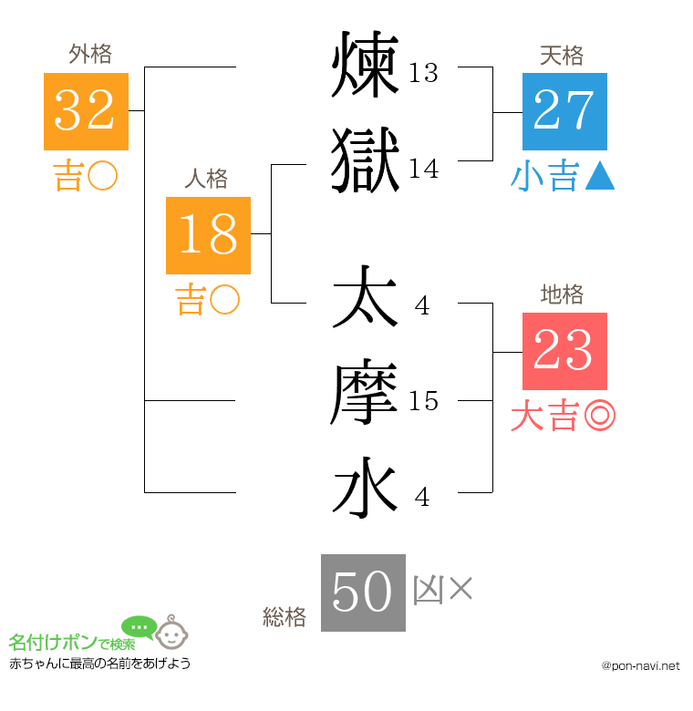煉獄 太摩水さんの姓名判断結果