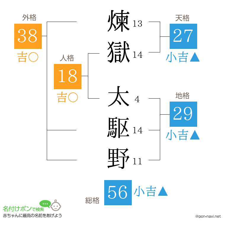 煉獄 太駆野さんの姓名判断結果
