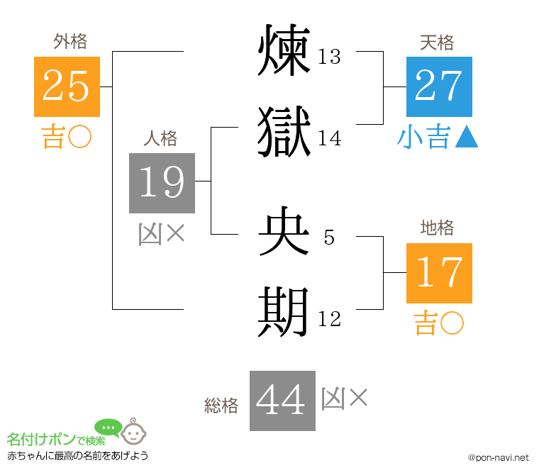 煉獄 央期さんの姓名判断結果