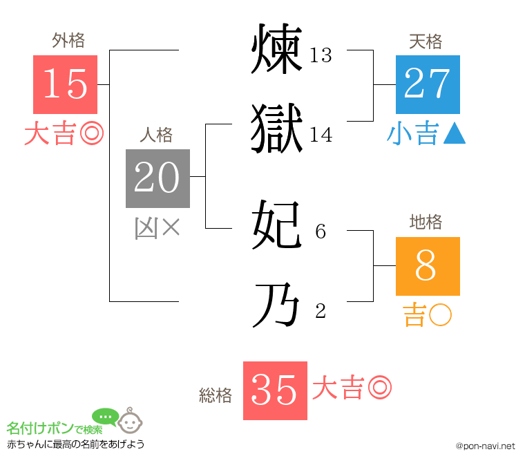 煉獄 妃乃さんの姓名判断結果