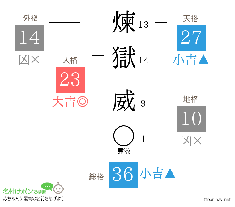 煉獄 威さんの姓名判断結果