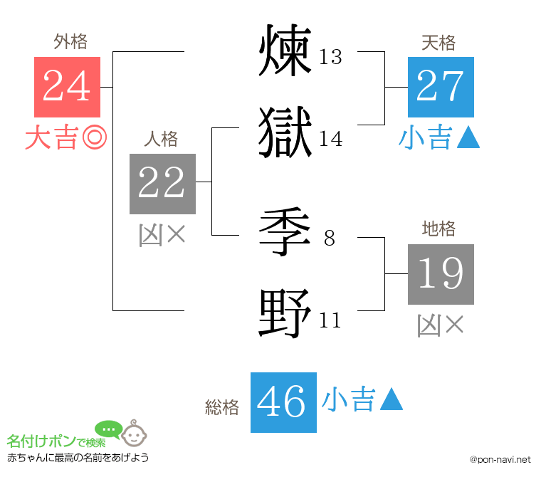 煉獄 季野さんの姓名判断結果