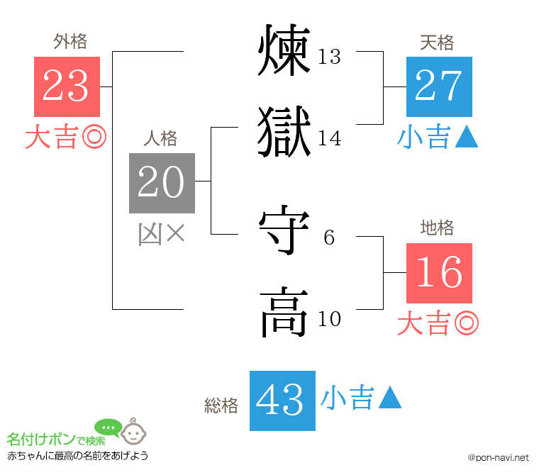 煉獄 守高さんの姓名判断結果
