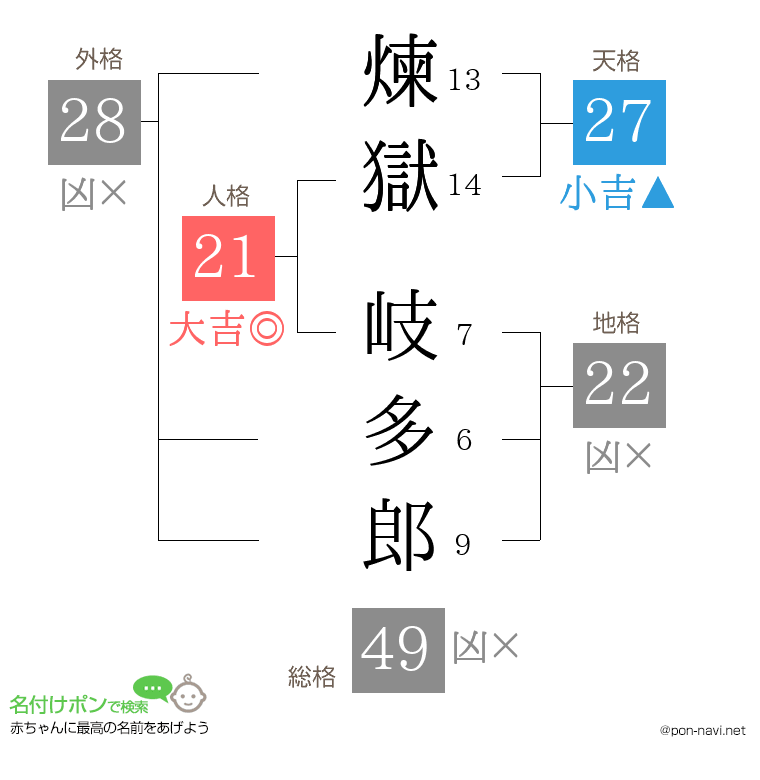 煉獄 岐多郎さんの姓名判断結果