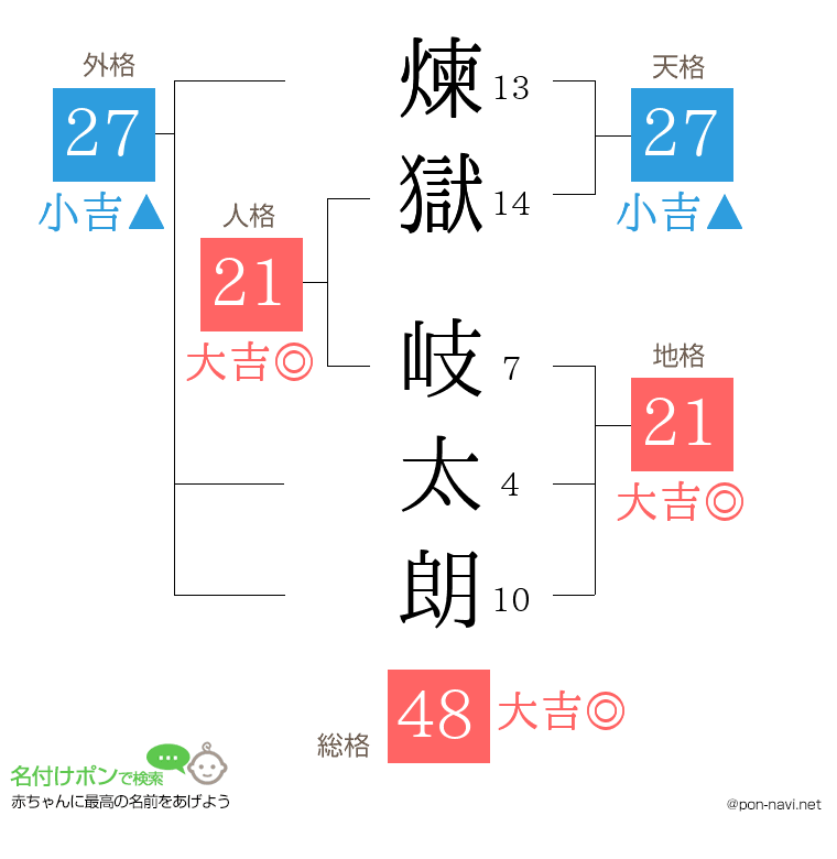 煉獄 岐太朗さんの姓名判断結果