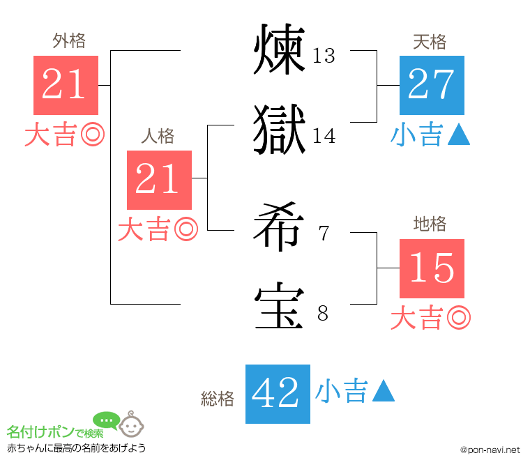 煉獄 希宝さんの姓名判断結果