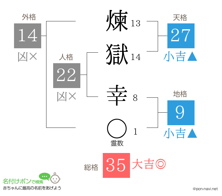 煉獄 幸さんの姓名判断結果