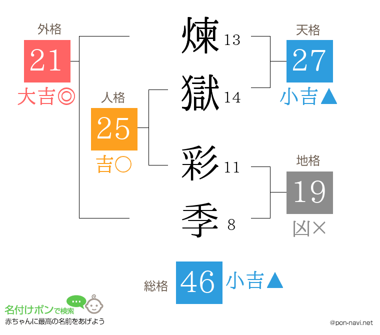 煉獄 彩季さんの姓名判断結果