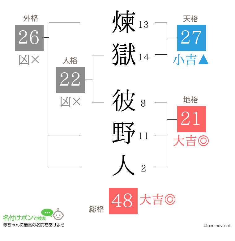煉獄 彼野人さんの姓名判断結果