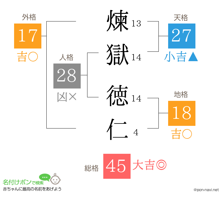 煉獄 徳仁さんの姓名判断結果