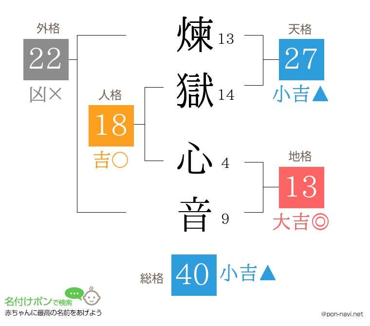煉獄 心音さんの姓名判断結果