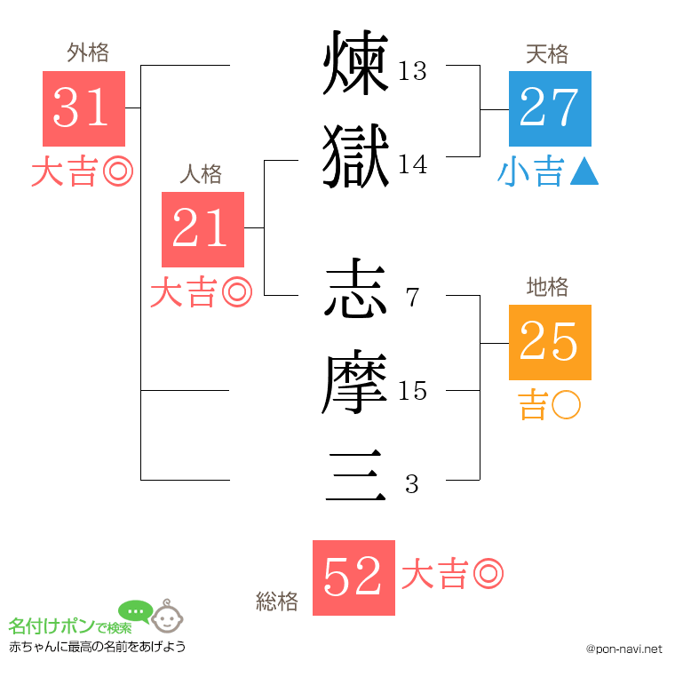 煉獄 志摩三さんの姓名判断結果