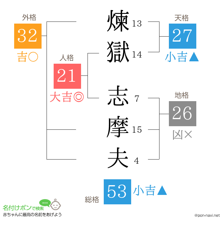 煉獄 志摩夫さんの姓名判断結果