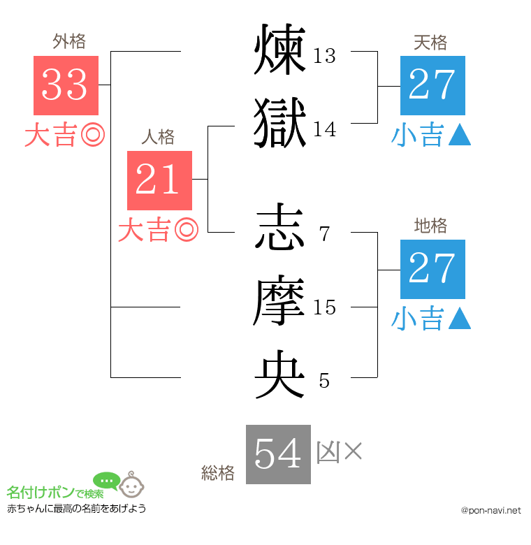 煉獄 志摩央さんの姓名判断結果