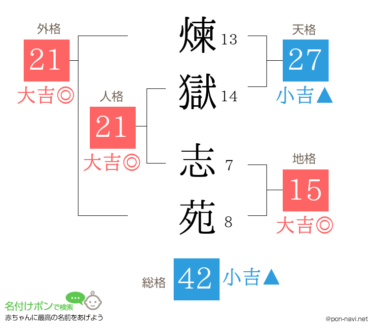 煉獄 志苑さんの姓名判断結果