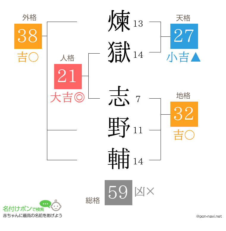 煉獄 志野輔さんの姓名判断結果
